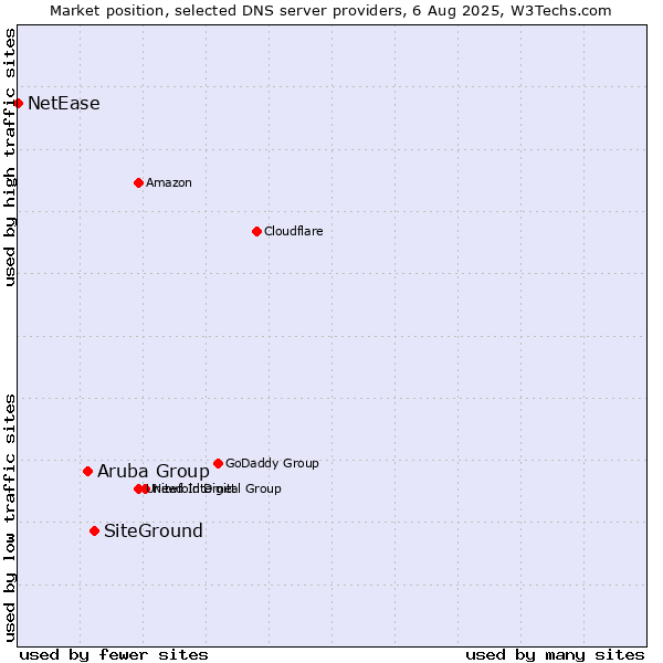 Market position of SiteGround vs. Aruba Group vs. NetEase