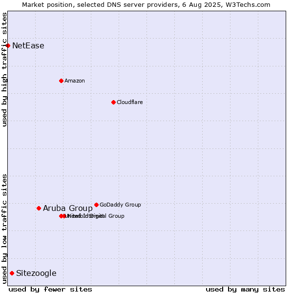 Market position of Aruba Group vs. Sitezoogle vs. NetEase