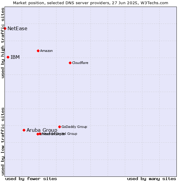 Market position of Aruba Group vs. IBM vs. NetEase