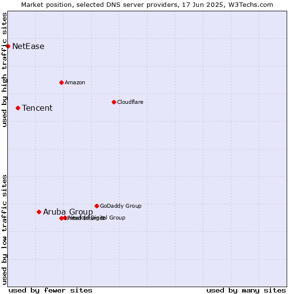 Market position of Aruba Group vs. Tencent vs. NetEase