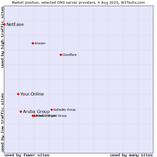 Market position of Aruba Group vs. Your.Online vs. NetEase