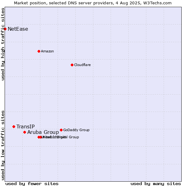 Market position of Aruba Group vs. TransIP vs. NetEase