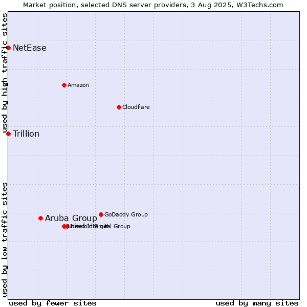 Market position of Aruba Group vs. NetEase vs. Trillion