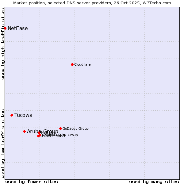 Market position of Aruba Group vs. Tucows vs. NetEase