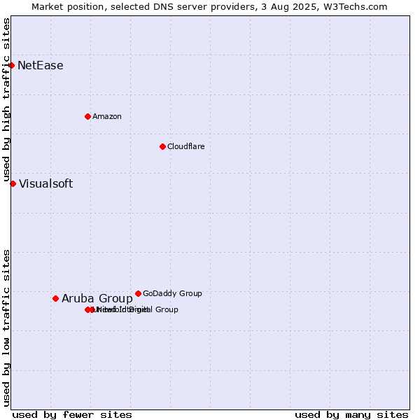 Market position of Aruba Group vs. Visualsoft vs. NetEase