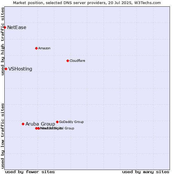 Market position of Aruba Group vs. VSHosting vs. NetEase