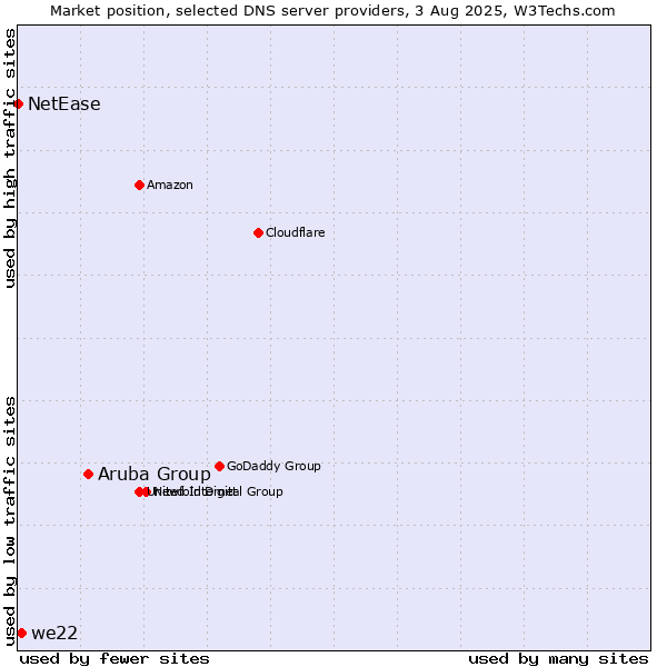 Market position of Aruba Group vs. we22 vs. NetEase