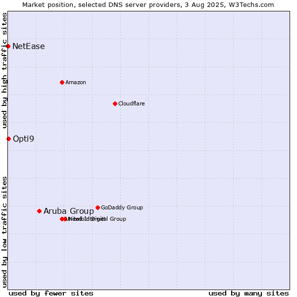 Market position of Aruba Group vs. Opti9 vs. NetEase