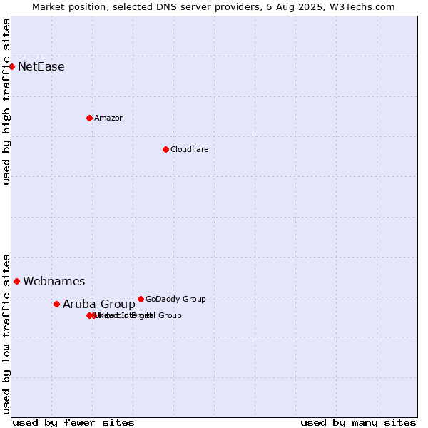 Market position of Aruba Group vs. Webnames vs. NetEase