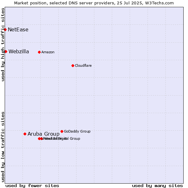 Market position of Aruba Group vs. Webzilla vs. NetEase