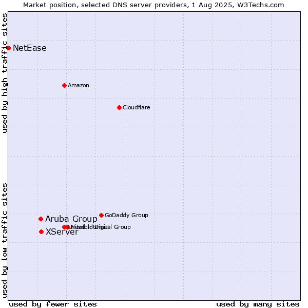 Market position of XServer vs. Aruba Group vs. NetEase