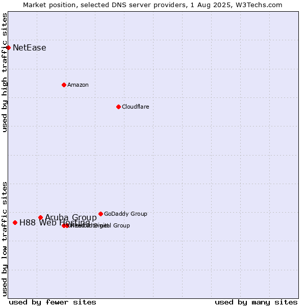 Market position of Aruba Group vs. H88 Web Hosting vs. NetEase