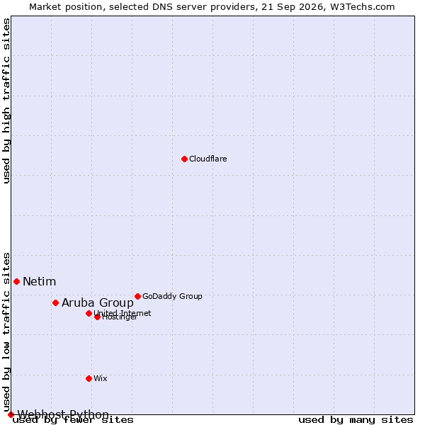 Market position of Aruba Group vs. Netim vs. Webhost Python
