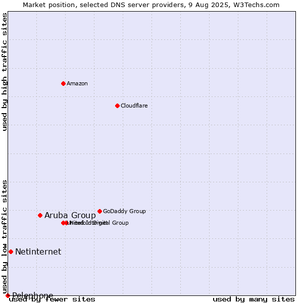 Market position of Aruba Group vs. Netinternet vs. Pelephone