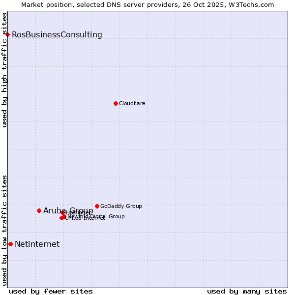 Market position of Aruba Group vs. Netinternet vs. RosBusinessConsulting