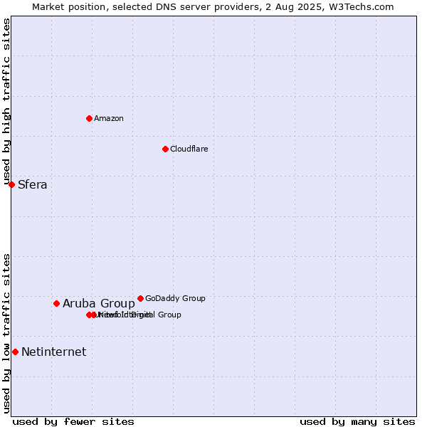Market position of Aruba Group vs. Netinternet vs. Sfera