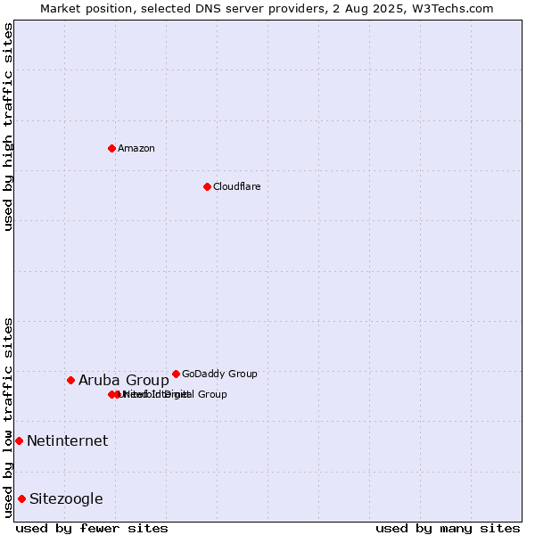 Market position of Aruba Group vs. Sitezoogle vs. Netinternet