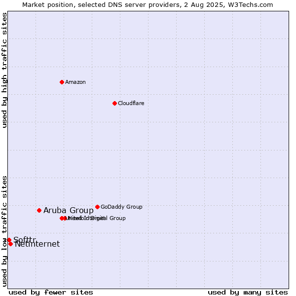Market position of Aruba Group vs. Netinternet vs. Softtr