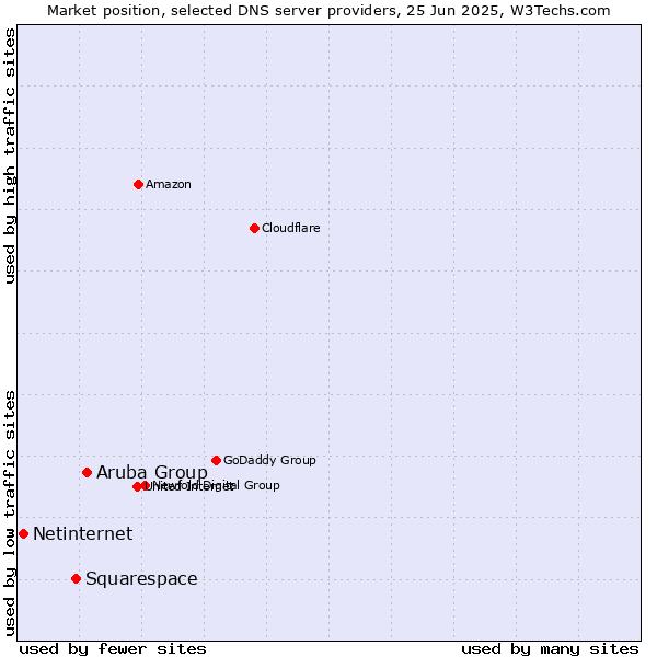 Market position of Aruba Group vs. Squarespace vs. Netinternet