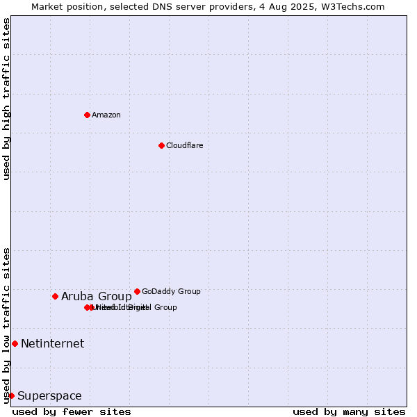 Market position of Aruba Group vs. Netinternet vs. Superspace