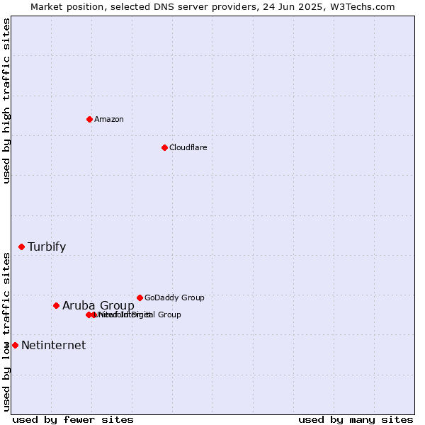Market position of Aruba Group vs. Turbify vs. Netinternet