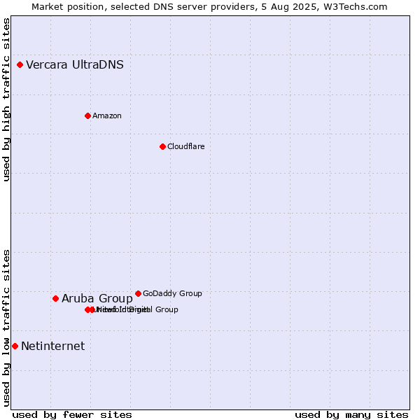 Market position of Aruba Group vs. Vercara UltraDNS vs. Netinternet
