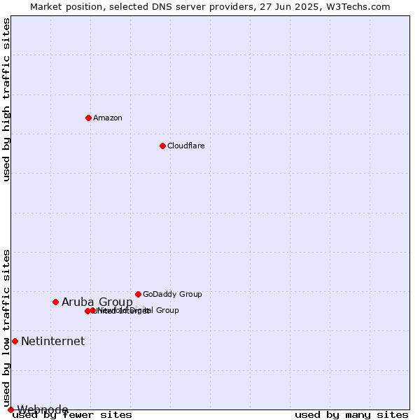 Market position of Aruba Group vs. Netinternet vs. Webnode