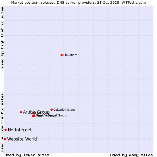 Market position of Aruba Group vs. Netinternet vs. Website World