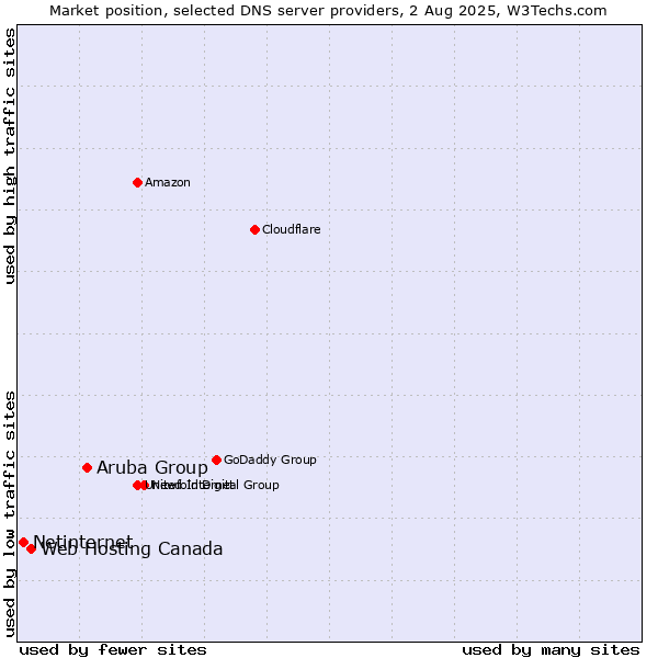 Market position of Aruba Group vs. Web Hosting Canada vs. Netinternet