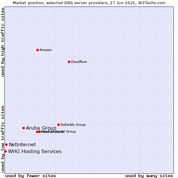 Market position of Aruba Group vs. Netinternet vs. WHG Hosting Services