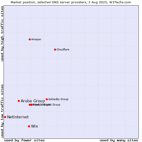 Market position of Wix vs. Aruba Group vs. Netinternet