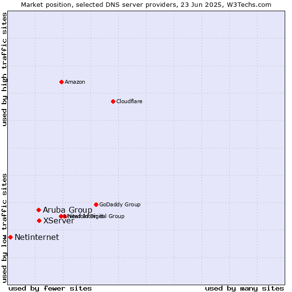 Market position of XServer vs. Aruba Group vs. Netinternet