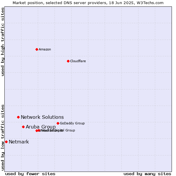 Market position of Aruba Group vs. Network Solutions vs. Netmark