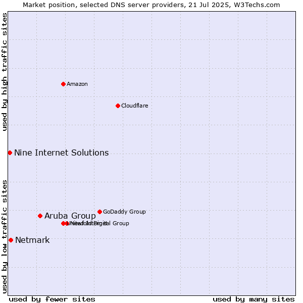 Market position of Aruba Group vs. Netmark vs. Nine Internet Solutions