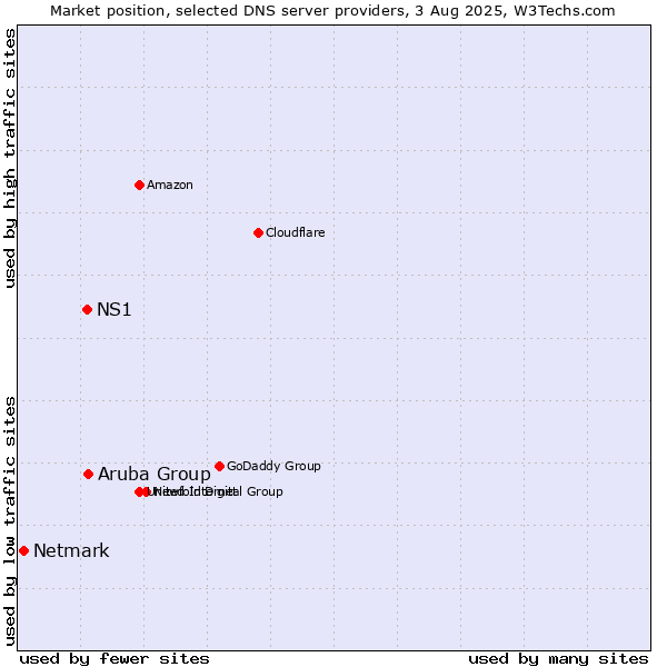 Market position of Aruba Group vs. NS1 vs. Netmark