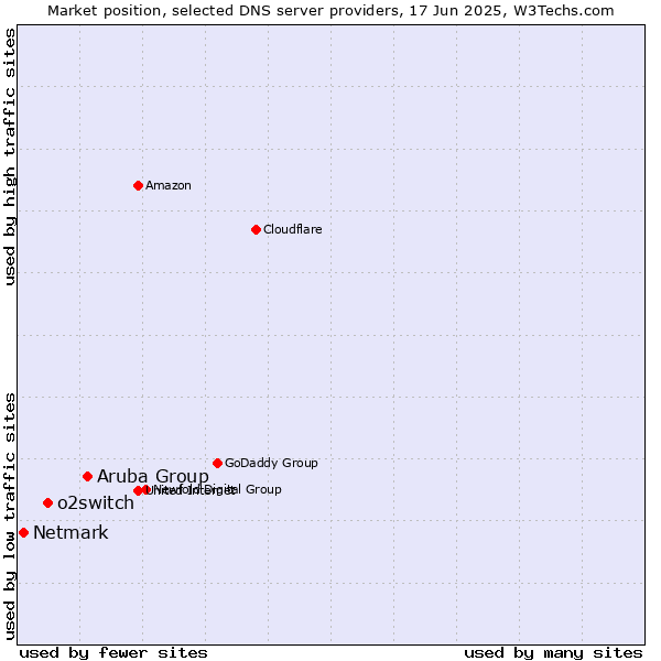 Market position of Aruba Group vs. o2switch vs. Netmark