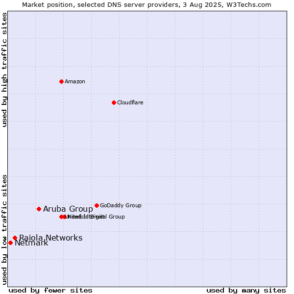 Market position of Aruba Group vs. Raiola Networks vs. Netmark