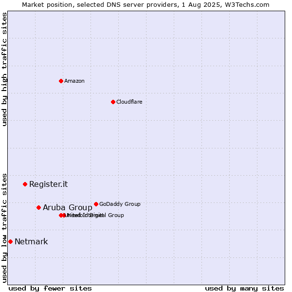 Market position of Aruba Group vs. Register.it vs. Netmark