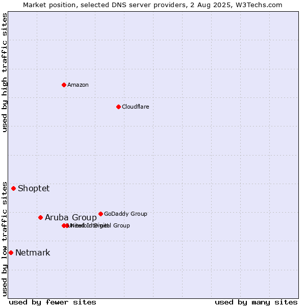 Market position of Aruba Group vs. Shoptet vs. Netmark