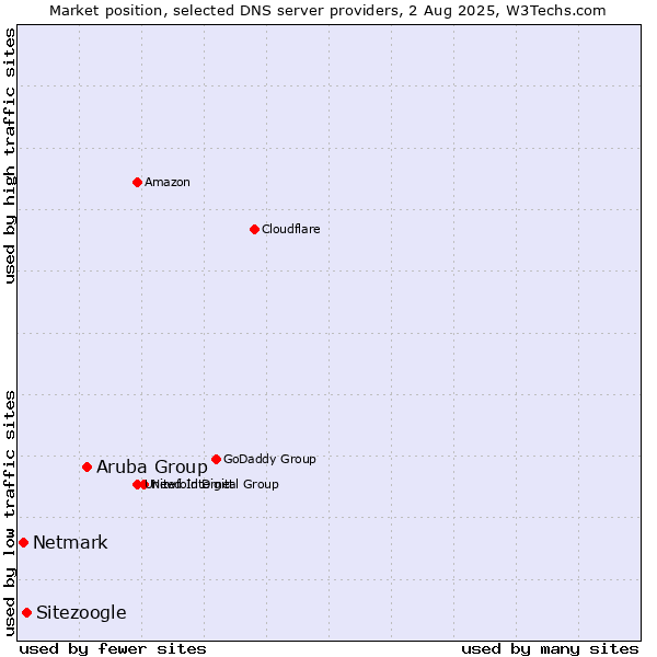 Market position of Aruba Group vs. Sitezoogle vs. Netmark