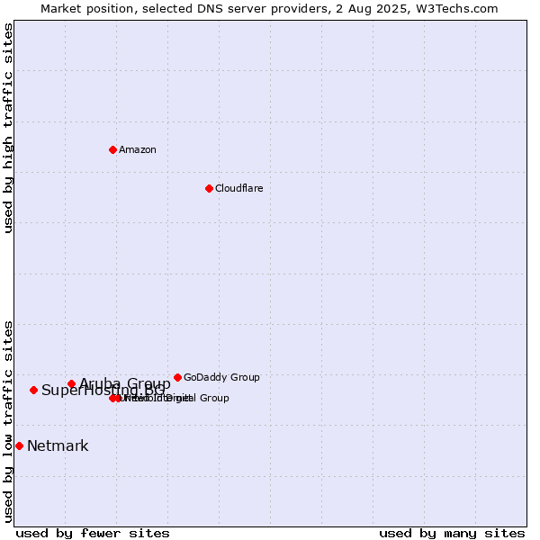 Market position of Aruba Group vs. SuperHosting.BG vs. Netmark