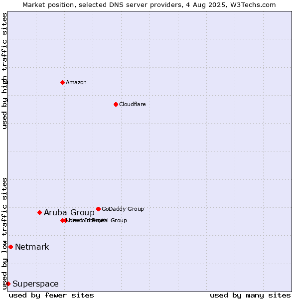 Market position of Aruba Group vs. Netmark vs. Superspace