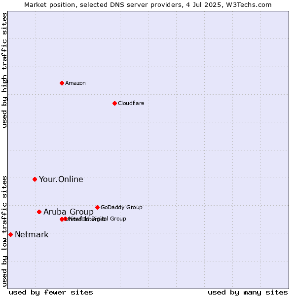 Market position of Aruba Group vs. Your.Online vs. Netmark