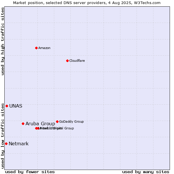 Market position of Aruba Group vs. UNAS vs. Netmark