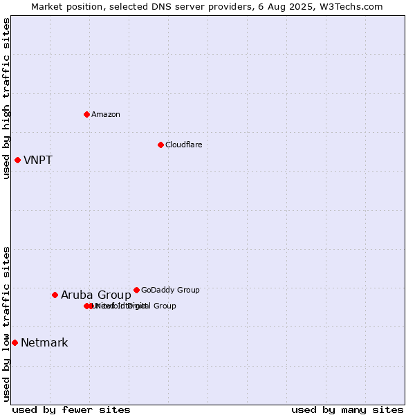 Market position of Aruba Group vs. VNPT vs. Netmark