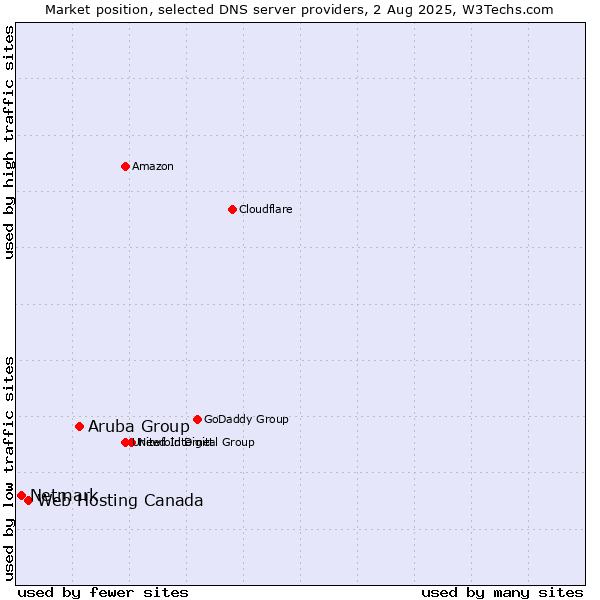 Market position of Aruba Group vs. Web Hosting Canada vs. Netmark