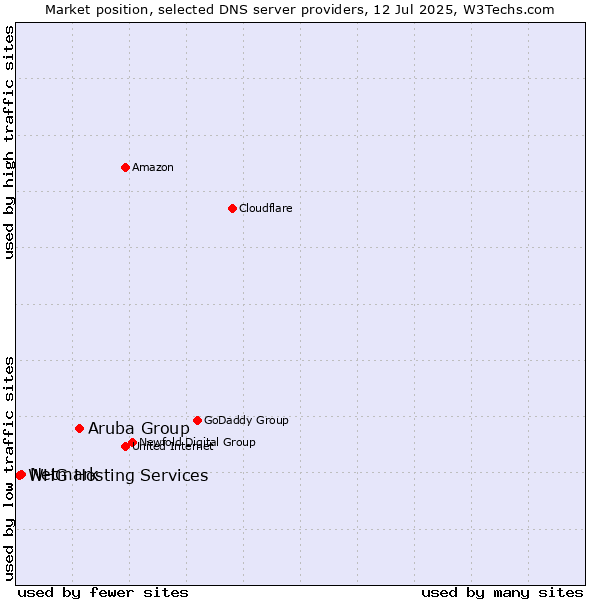 Market position of Aruba Group vs. Netmark vs. WHG Hosting Services