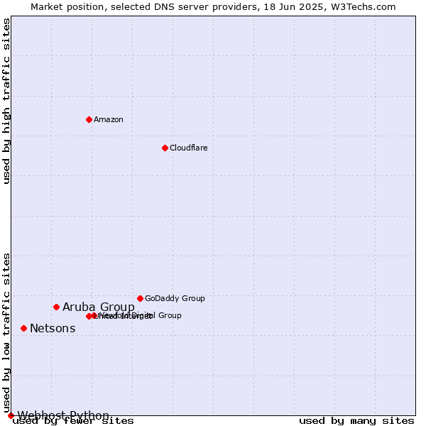 Market position of Aruba Group vs. Netsons vs. Webhost Python