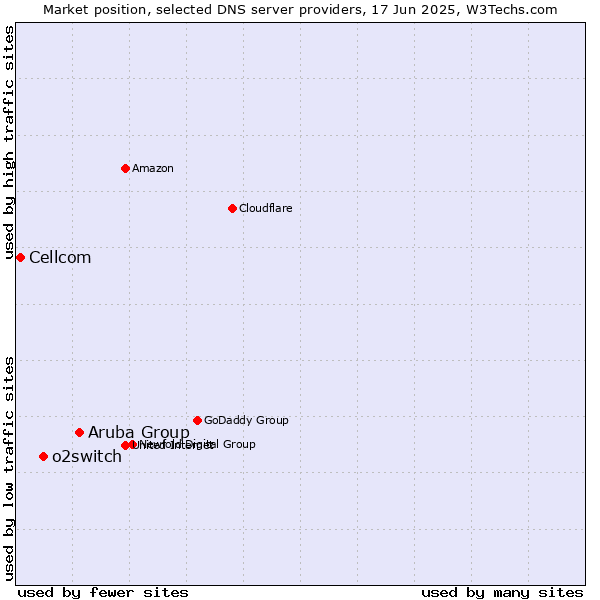 Market position of Aruba Group vs. o2switch vs. Cellcom