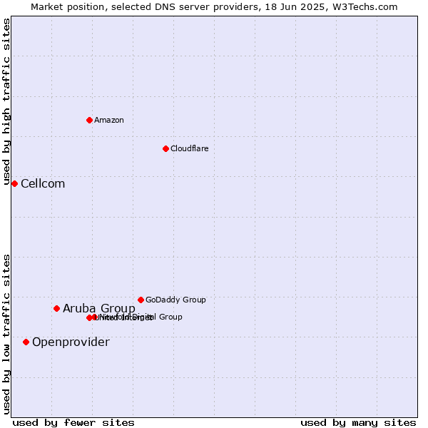 Market position of Aruba Group vs. Openprovider vs. Cellcom